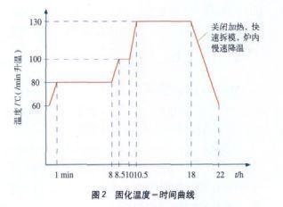 环氧树脂干式变压器真空浇注工艺过程重点解析！(图3)